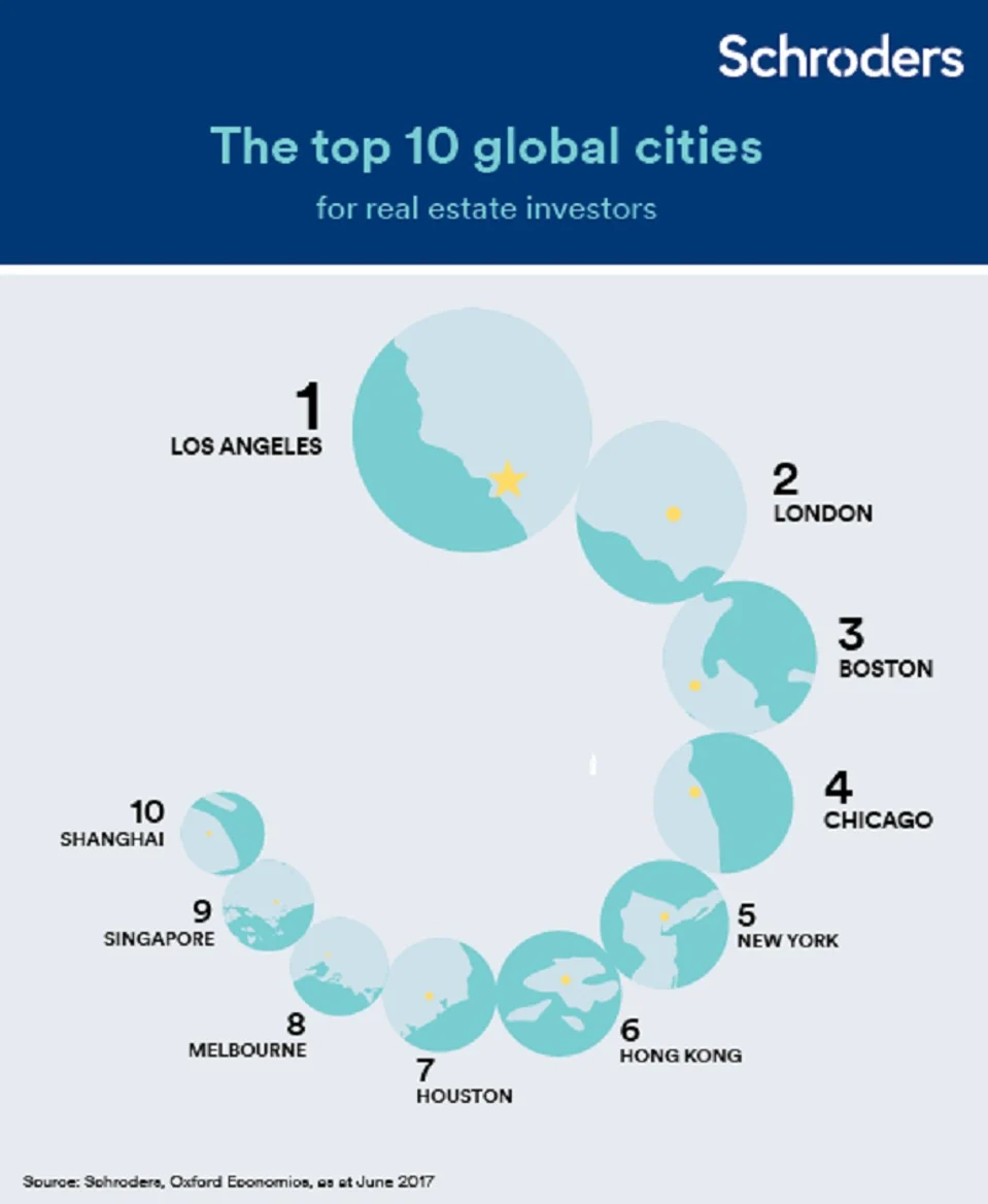 Ten Best Cities for Global Real Estate Investors According to Forbes.com