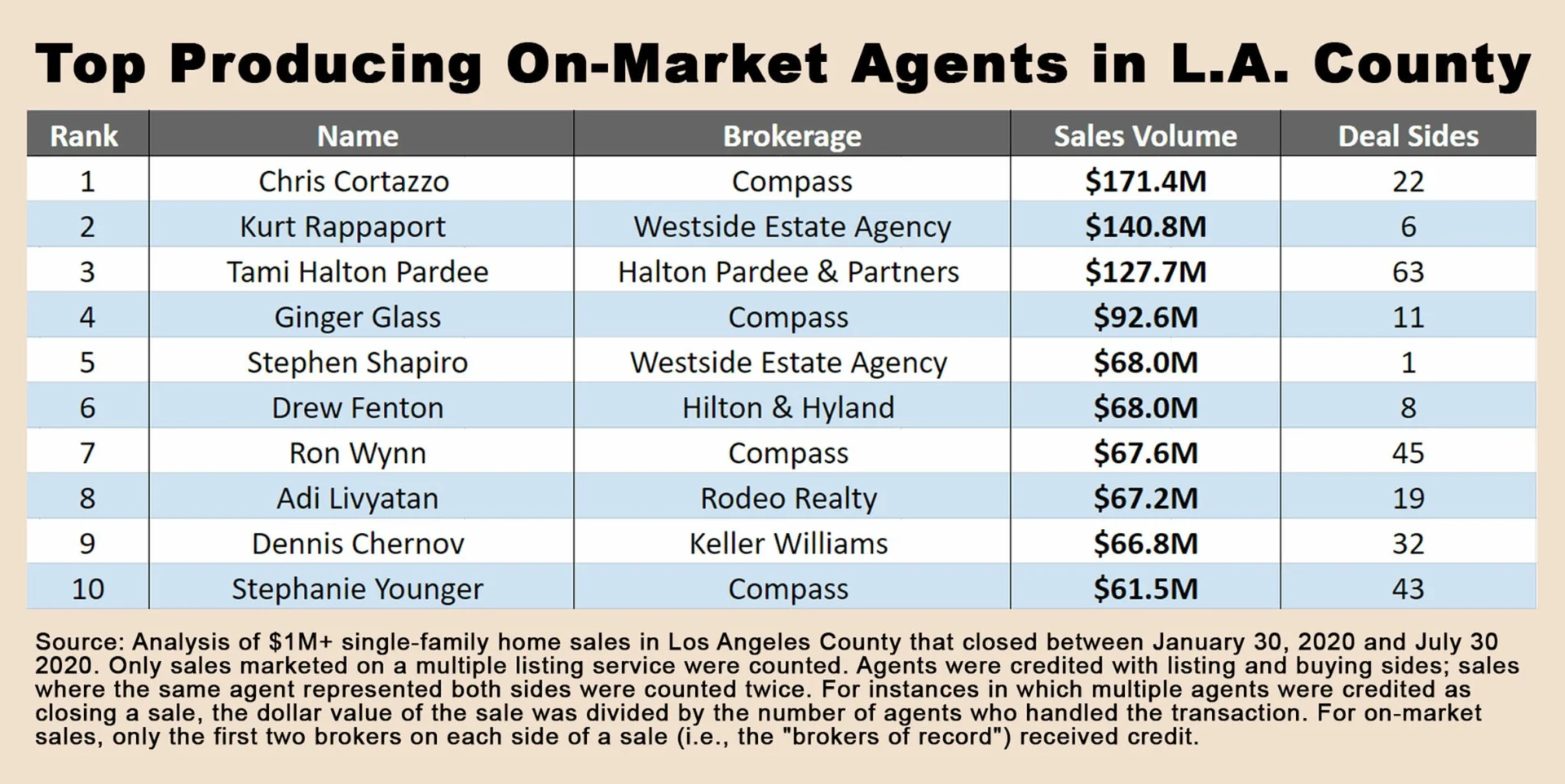 TRD: LA's Market Makers – a Ranking of Top Resi Agents by On-Market Deals