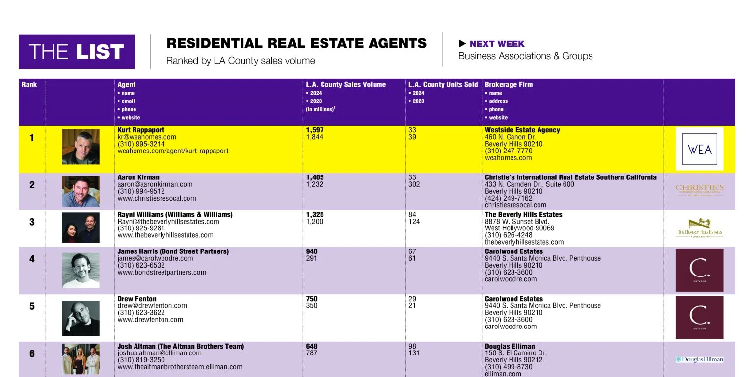 Westside Estate Agency's Kurt Rappaport Named the #1 Real Estate Agent in Los Angeles