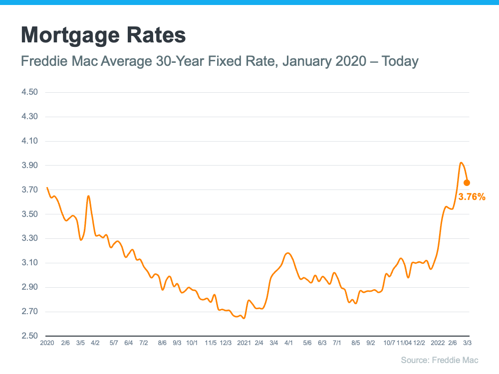 How Global Uncertainty Is Impacting Mortgage Rates