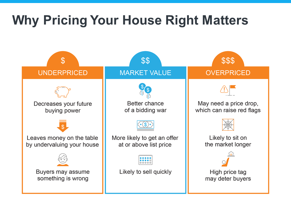 Why It's Critical To Price Your House Right