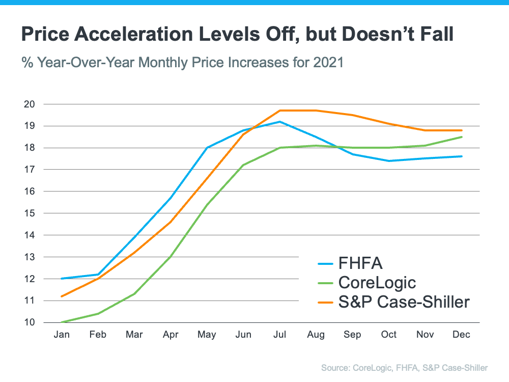 Are Home Prices Continuing To Rise?