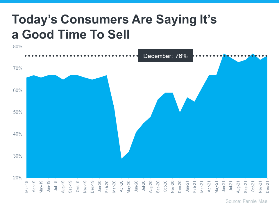 Consumers Agree: It's a Good Time To Sell