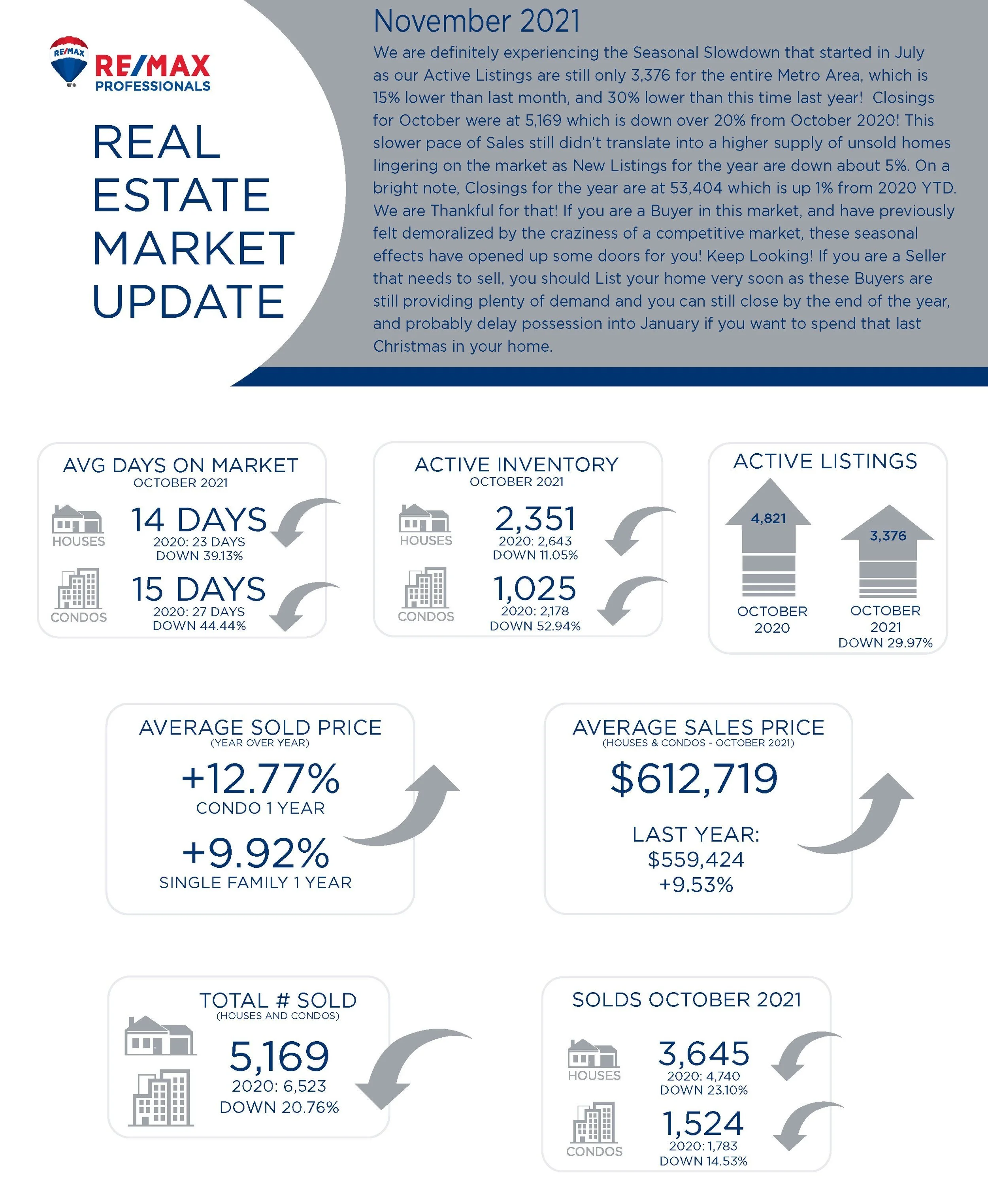 Monthly Market Update - November 2021