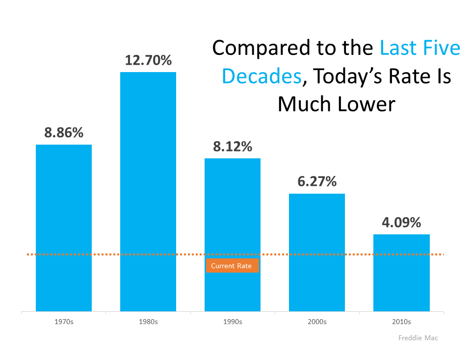 Two Graphs That Show Why You Shouldn't Be Upset About 3% Mortgage Rates
