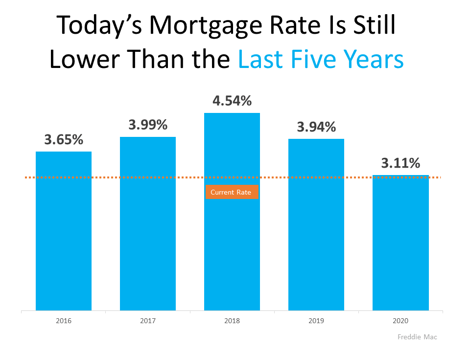 Two Graphs That Show Why You Shouldn't Be Upset About 3% Mortgage Rates