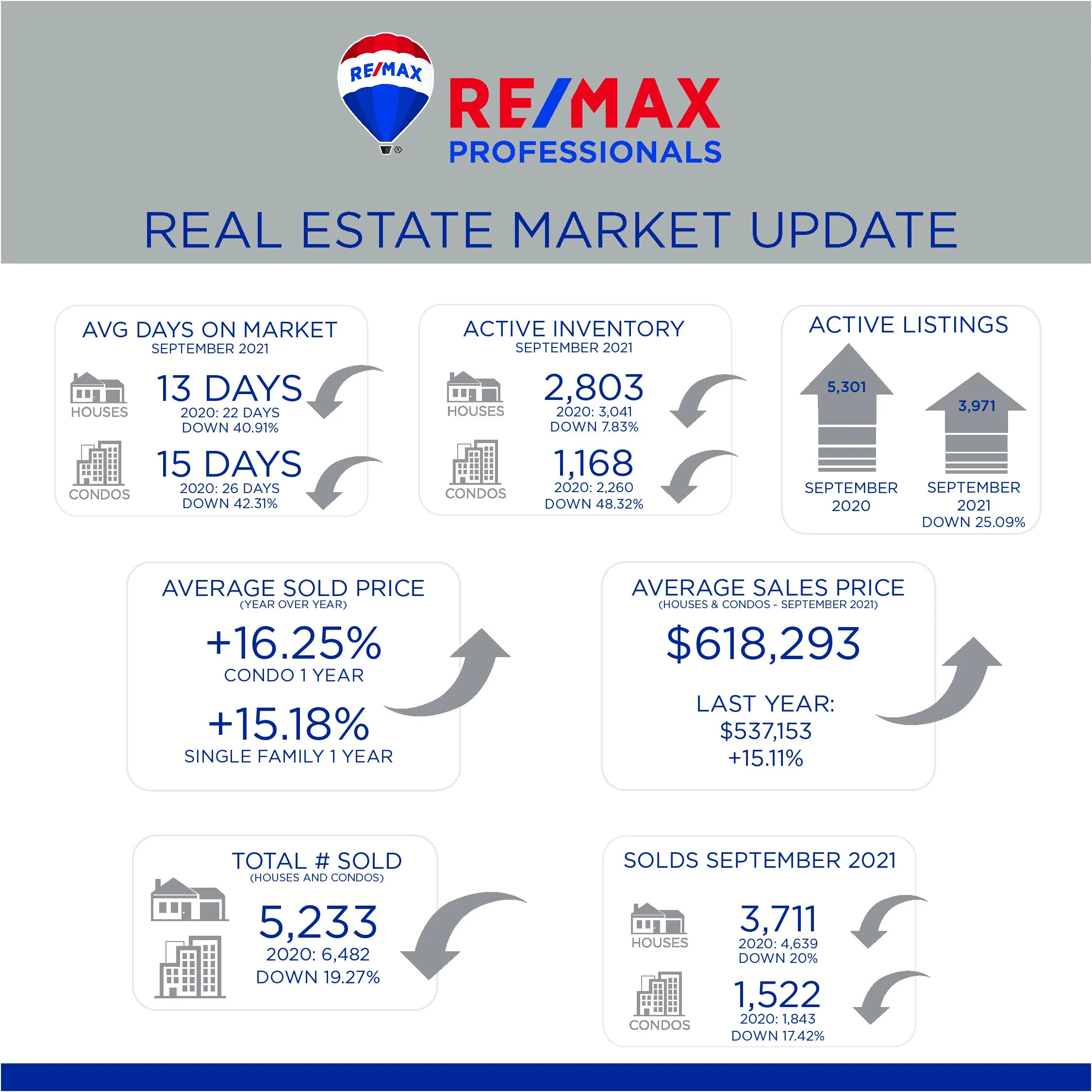 Monthly Market Update - October 2021