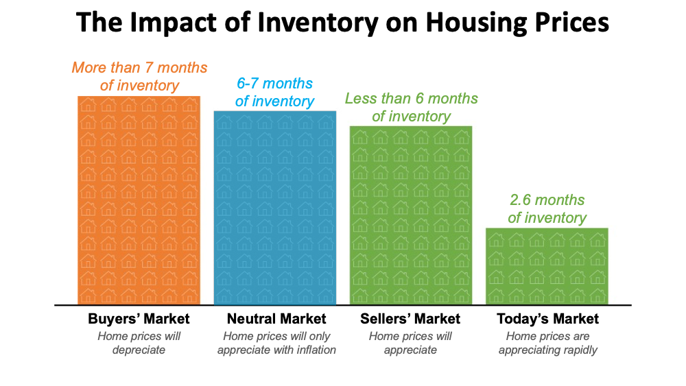 What Does Being in a Sellers' Market Mean?
