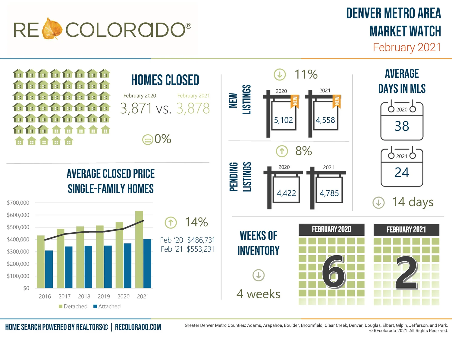 Denver Metro Area Market Watch for February 2021