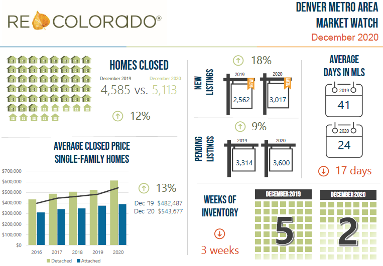 REcolorado Market Watch: December 2020 and 2020 Year End Reports