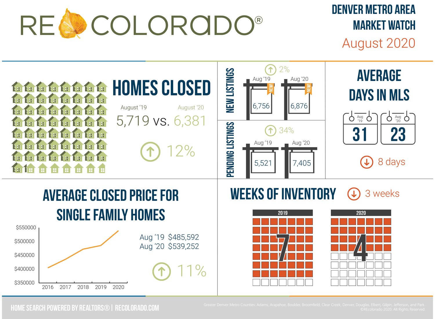 Monthly Housing Market Statistics: August 2020