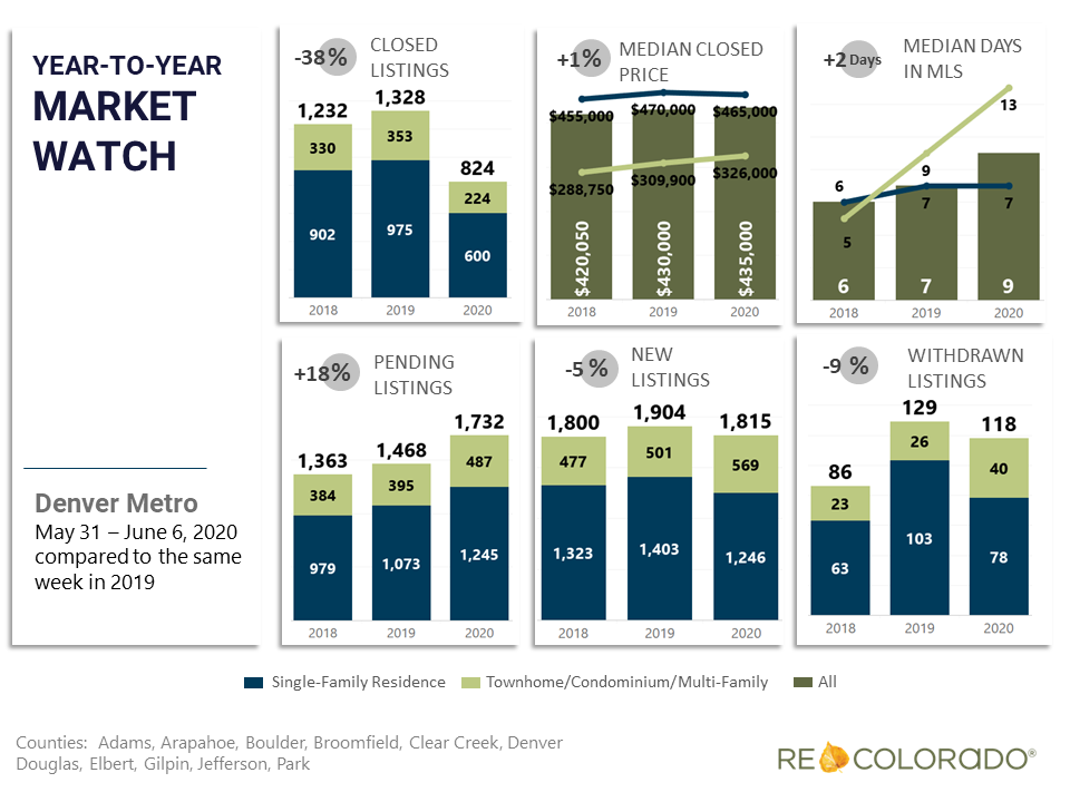 Weekly Housing Market Statistics: May 31, 2020