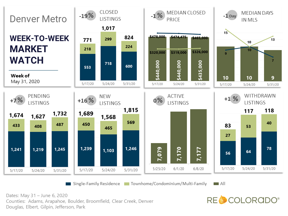 Weekly Housing Market Statistics: May 31, 2020