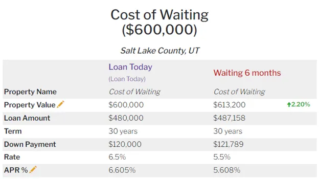 Cost of Waiting Table