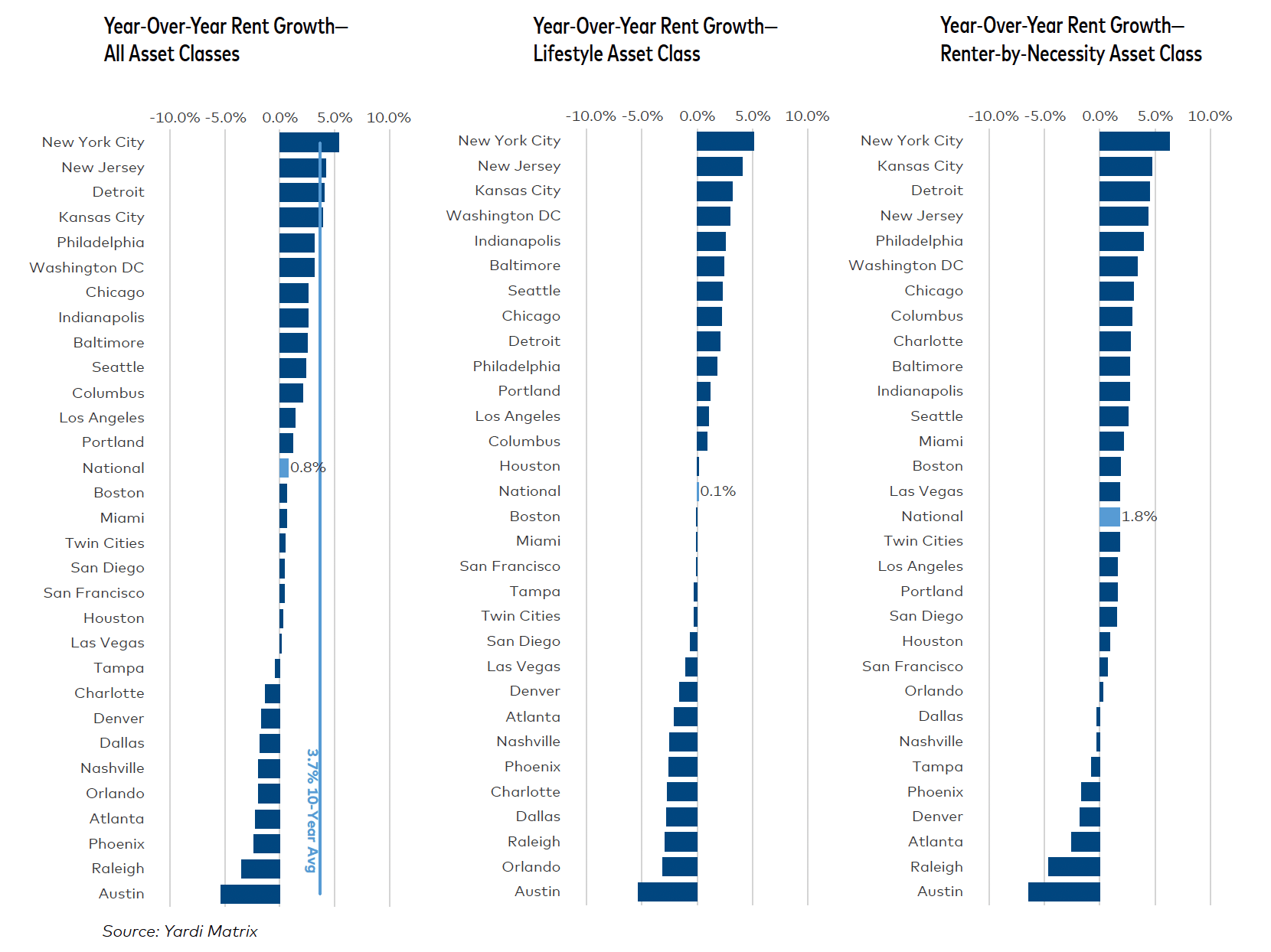 How Las Vegas Compares to the U.S. Multifamily Market