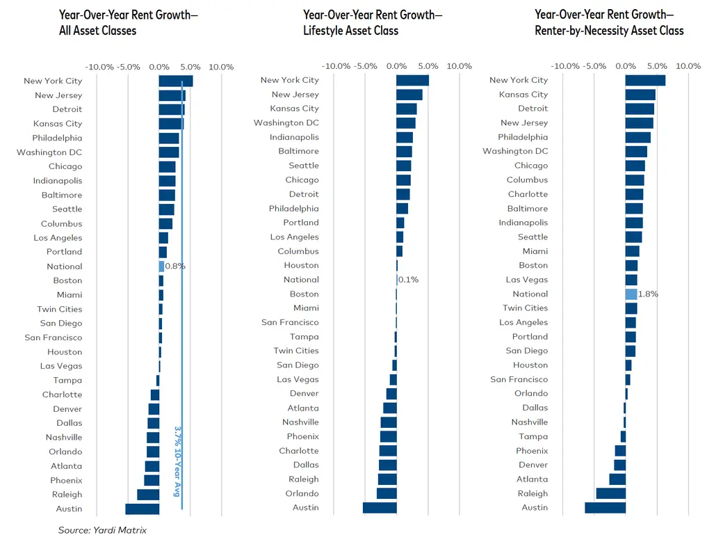 How Las Vegas Compares to the U.S. Multifamily Market