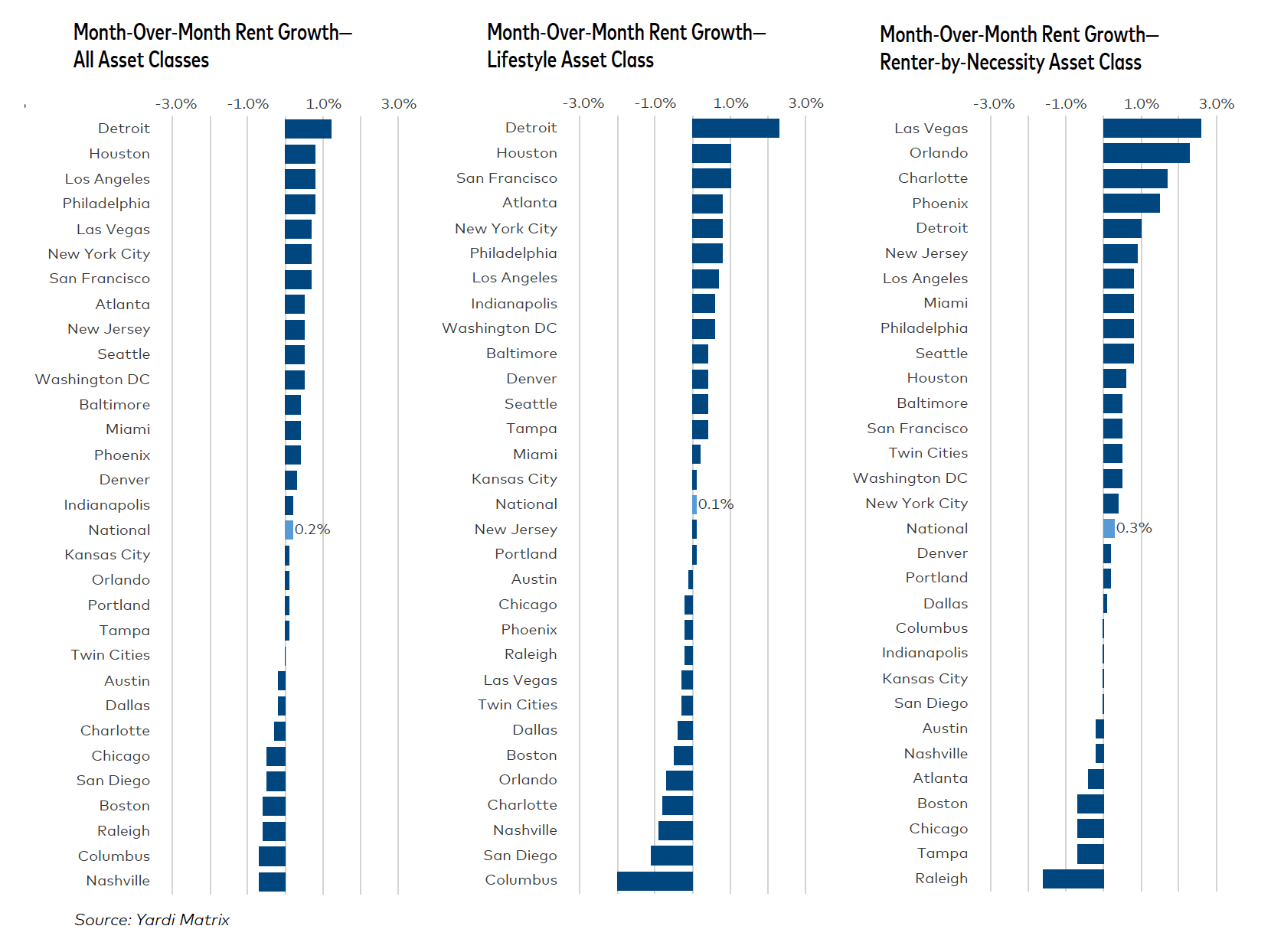 How Las Vegas Compares to the U.S. Multifamily Market