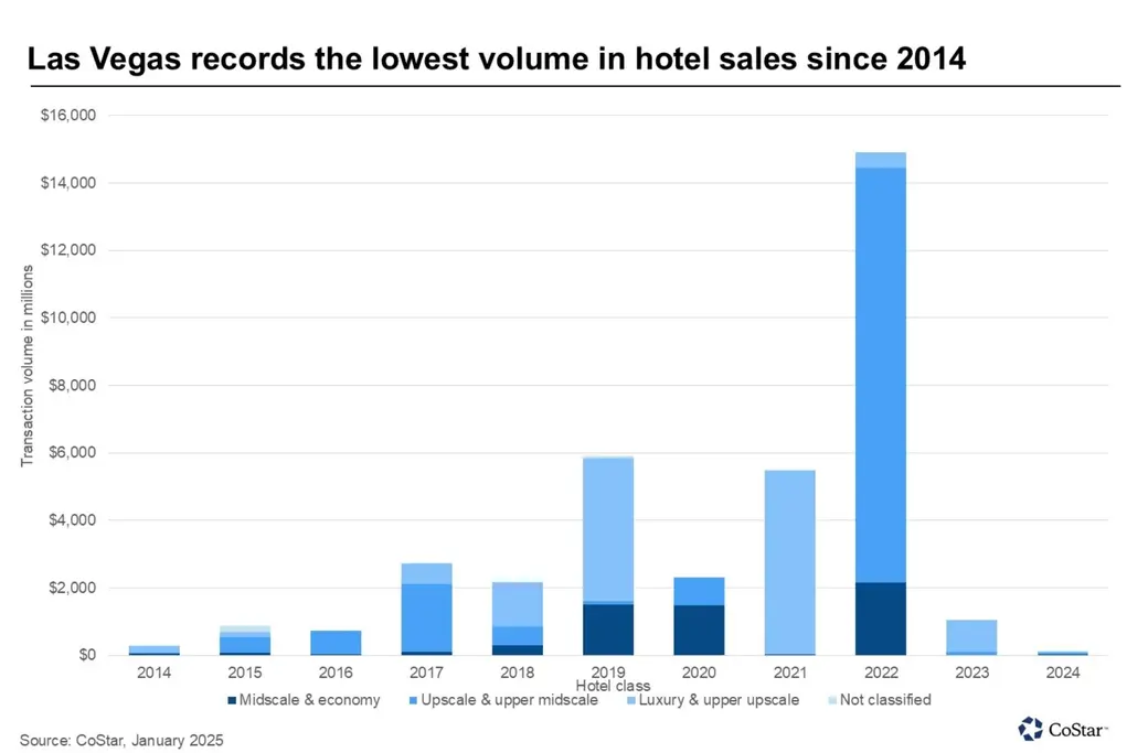 Las Vegas Hotel Sales Drop to Decade Lows – What This Means for Smaller Investors