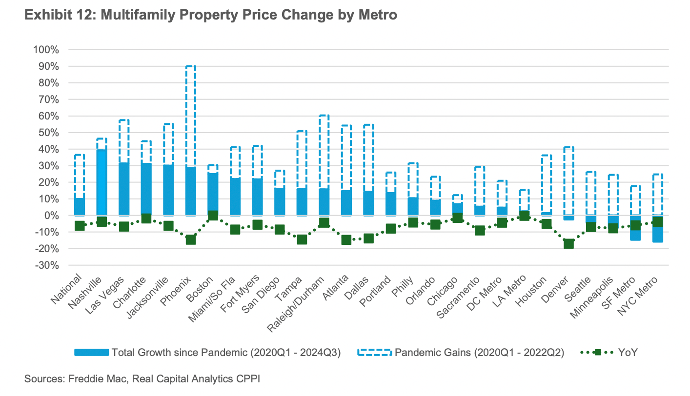 The 2025 Multifamily Market Outlook: What Investors Should Know