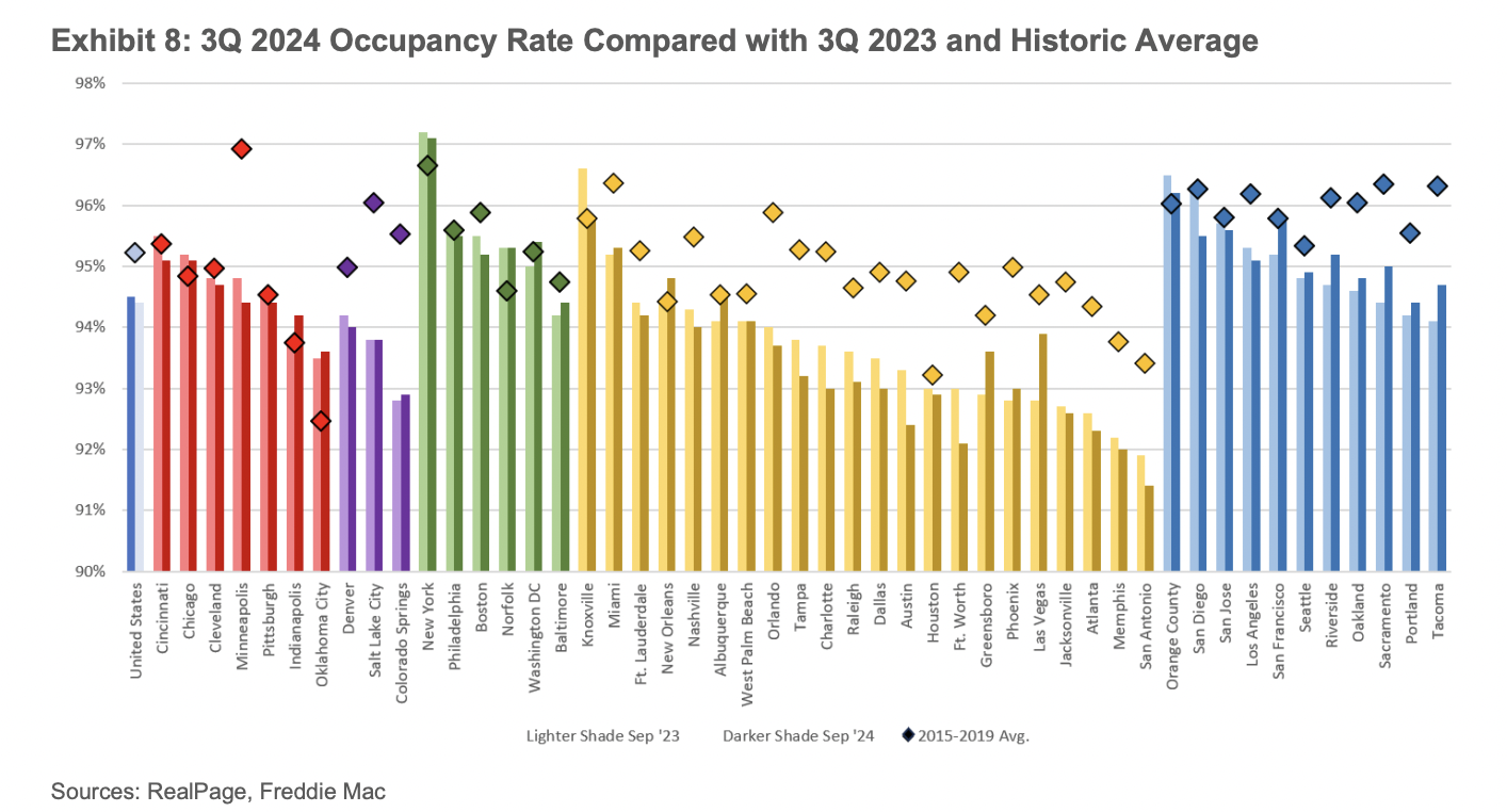 The 2025 Multifamily Market Outlook: What Investors Should Know