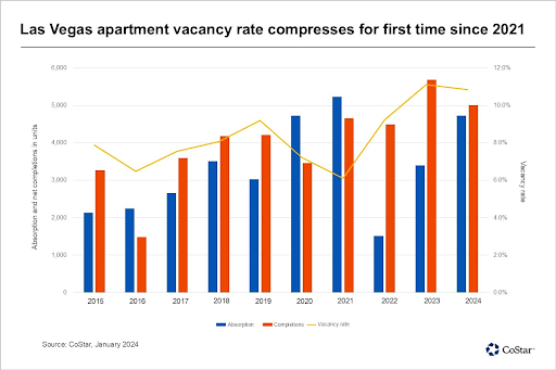 Las Vegas Multifamily Market: A Strong Recovery and Investment Opportunity in 2025